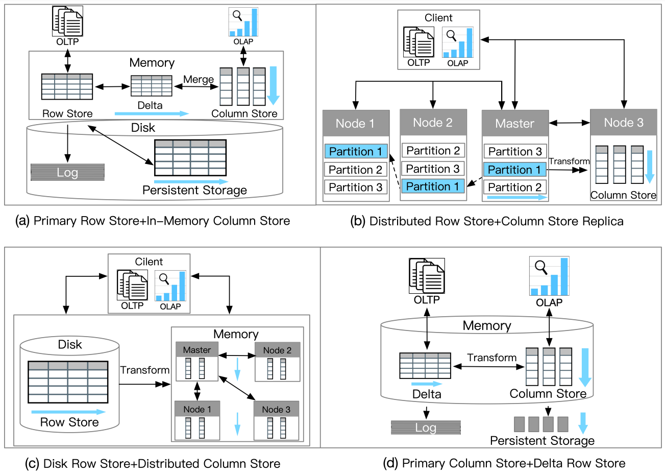 An Overview of HTAP Architectures