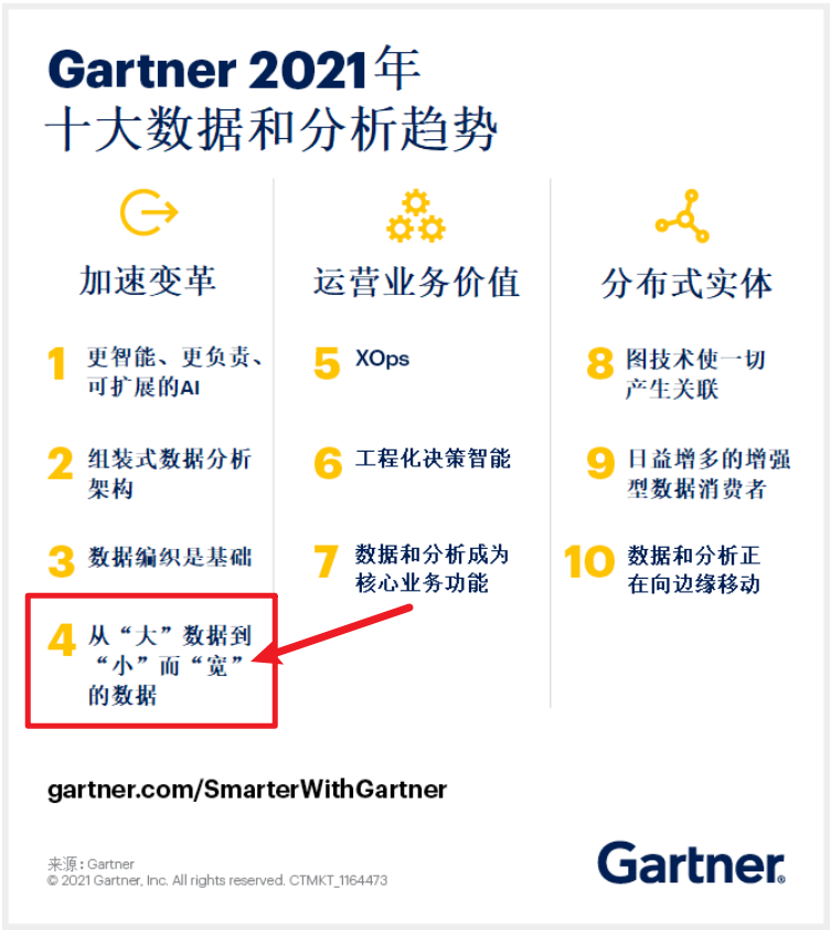The Gartner 2021 Top Trends for Data and Analytics