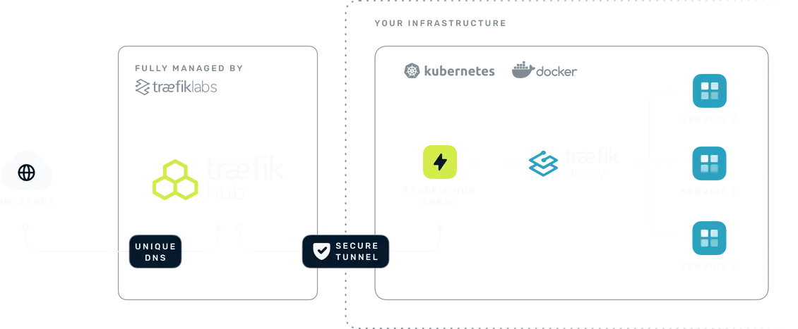 Traefik Hub Diagram