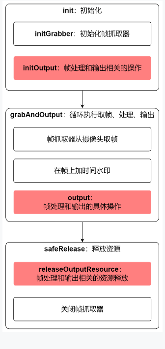 JavaCV的摄像头实战之二：本地窗口预览 