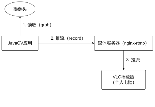 JavaCV的摄像头实战之五：推流 