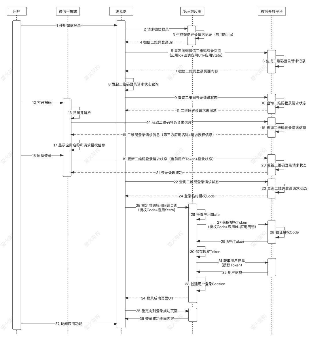 二维码登录-第三方应用登录