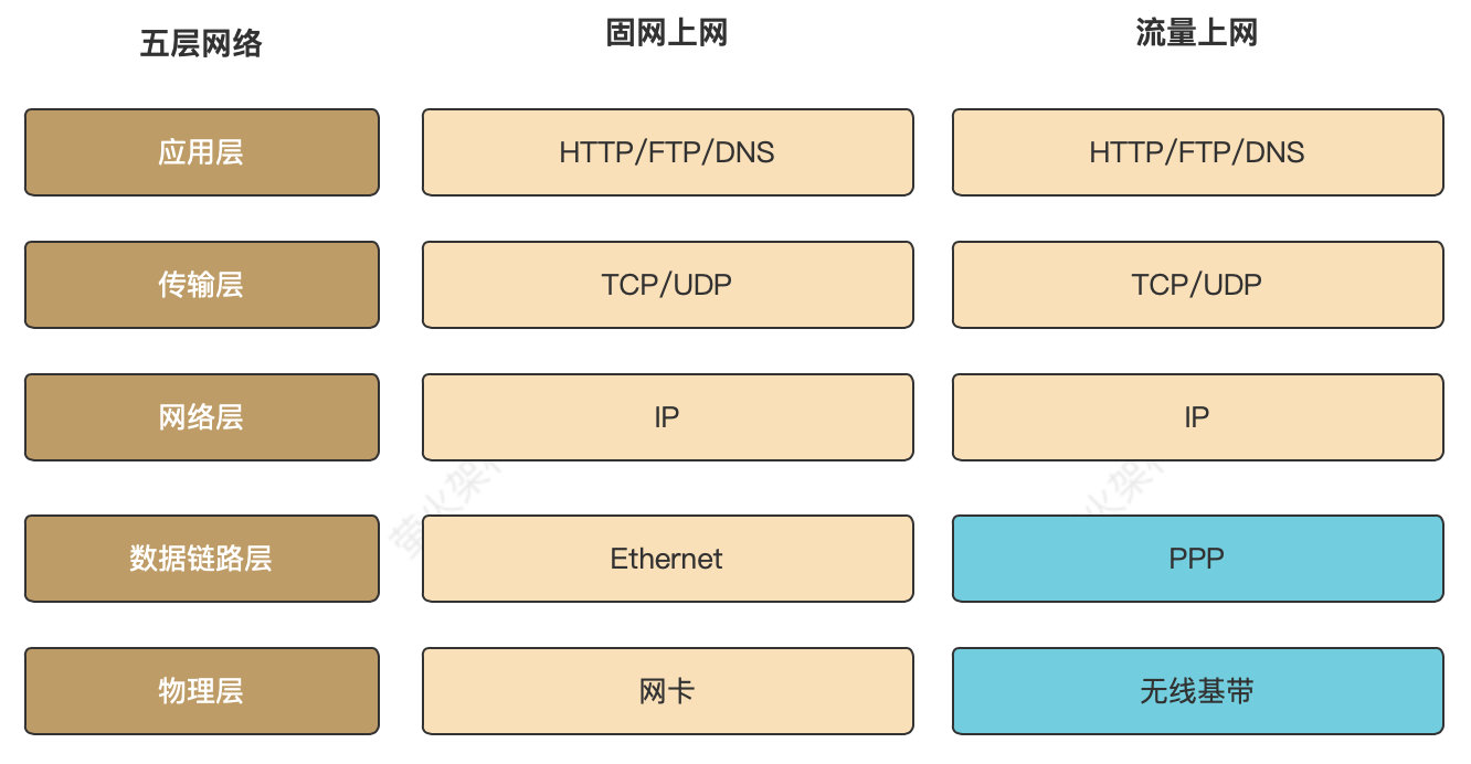 手机流量上网的五层网络模型