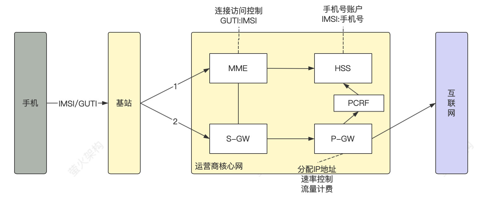 手机流量上网示意图